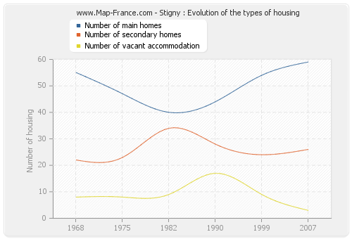 Stigny : Evolution of the types of housing