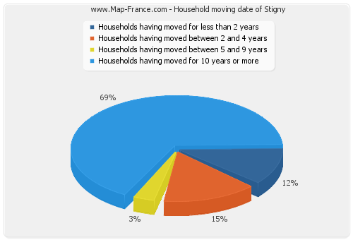 Household moving date of Stigny