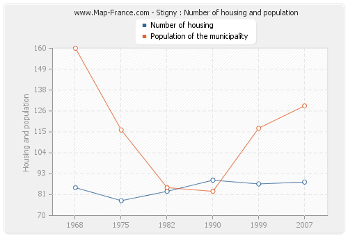 Stigny : Number of housing and population