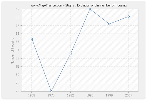 Stigny : Evolution of the number of housing