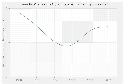 Stigny : Number of inhabitants by accommodation