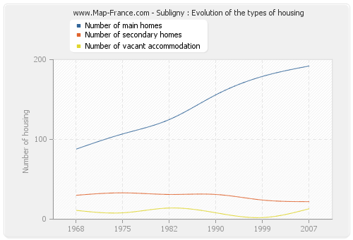 Subligny : Evolution of the types of housing