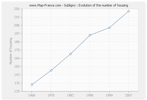 Subligny : Evolution of the number of housing