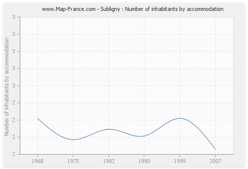 Subligny : Number of inhabitants by accommodation