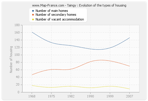 Taingy : Evolution of the types of housing