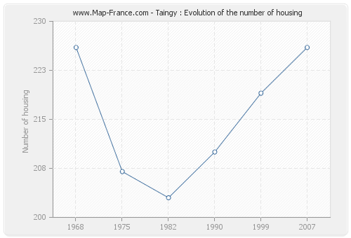 Taingy : Evolution of the number of housing