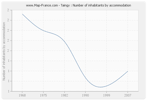 Taingy : Number of inhabitants by accommodation