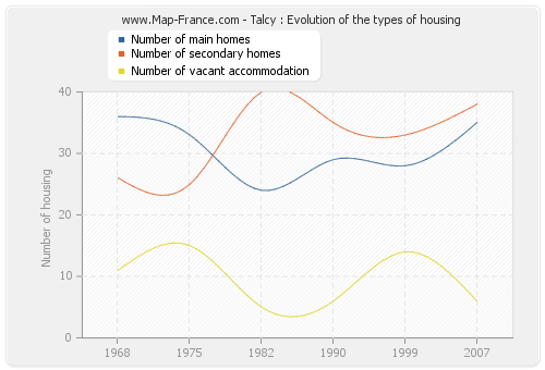 Talcy : Evolution of the types of housing