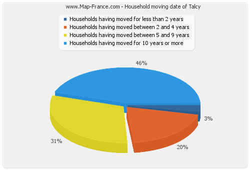 Household moving date of Talcy