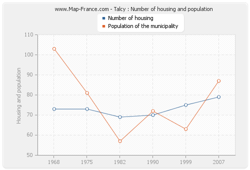 Talcy : Number of housing and population