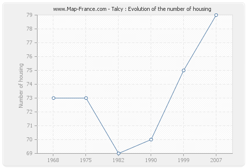 Talcy : Evolution of the number of housing