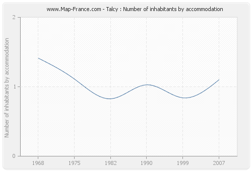 Talcy : Number of inhabitants by accommodation