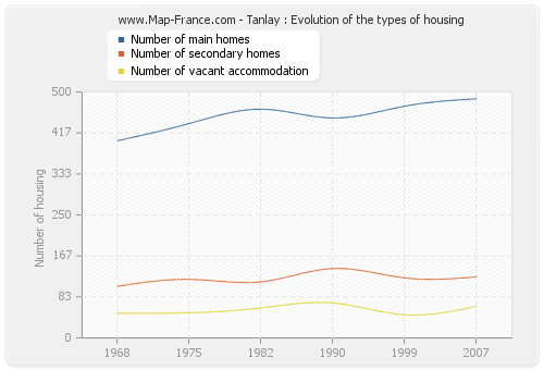 Tanlay : Evolution of the types of housing