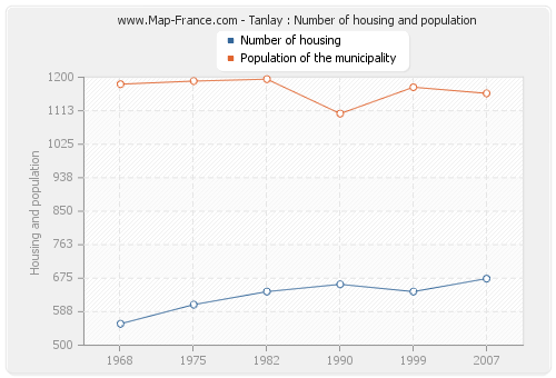 Tanlay : Number of housing and population