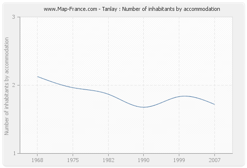 Tanlay : Number of inhabitants by accommodation