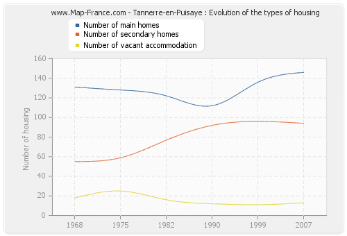 Tannerre-en-Puisaye : Evolution of the types of housing