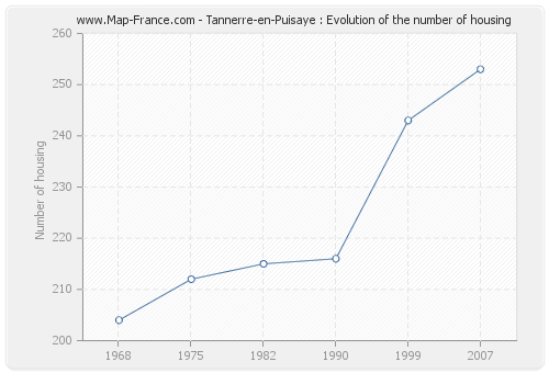 Tannerre-en-Puisaye : Evolution of the number of housing