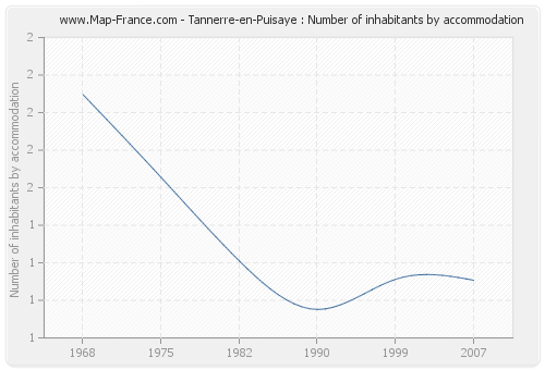 Tannerre-en-Puisaye : Number of inhabitants by accommodation