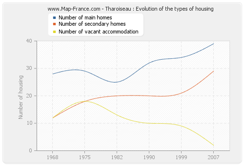 Tharoiseau : Evolution of the types of housing