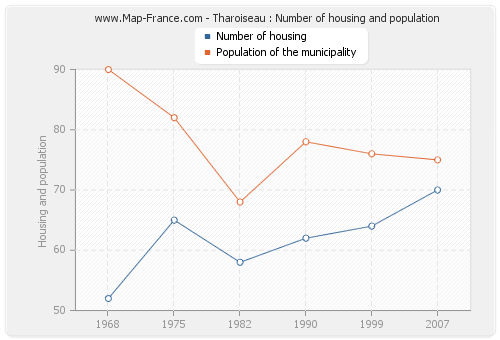 Tharoiseau : Number of housing and population