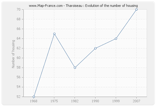 Tharoiseau : Evolution of the number of housing