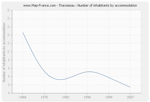 Tharoiseau : Number of inhabitants by accommodation