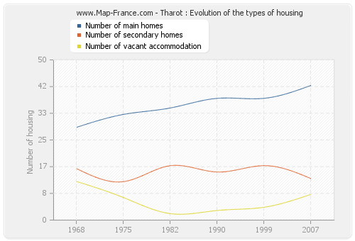 Tharot : Evolution of the types of housing