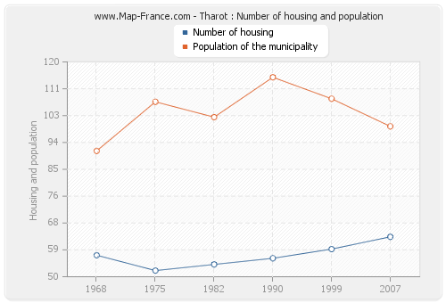 Tharot : Number of housing and population