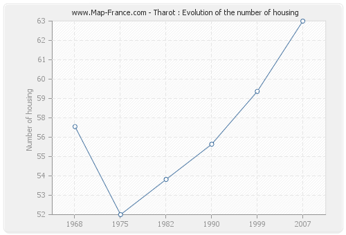Tharot : Evolution of the number of housing