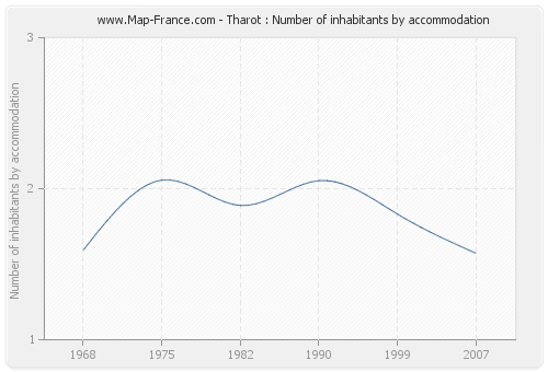 Tharot : Number of inhabitants by accommodation