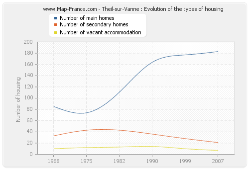 Theil-sur-Vanne : Evolution of the types of housing