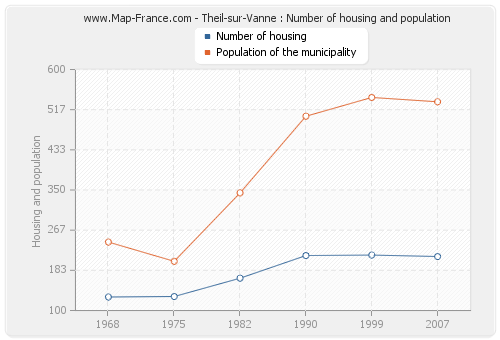 Theil-sur-Vanne : Number of housing and population