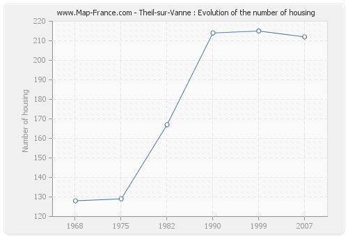 Theil-sur-Vanne : Evolution of the number of housing