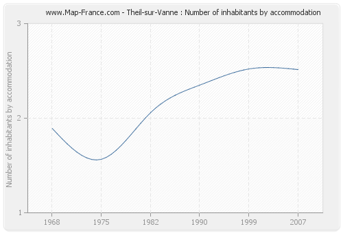 Theil-sur-Vanne : Number of inhabitants by accommodation