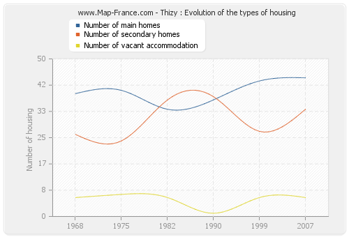 Thizy : Evolution of the types of housing