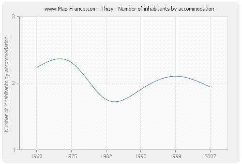Thizy : Number of inhabitants by accommodation
