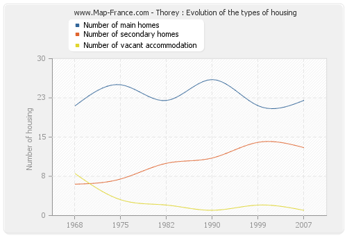 Thorey : Evolution of the types of housing