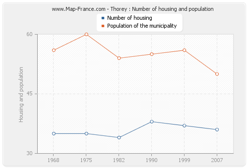 Thorey : Number of housing and population