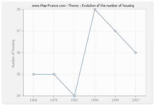 Thorey : Evolution of the number of housing