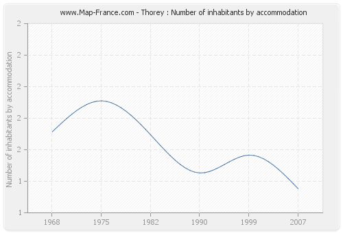 Thorey : Number of inhabitants by accommodation