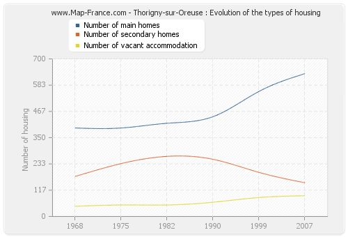 Thorigny-sur-Oreuse : Evolution of the types of housing