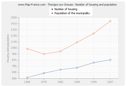 Thorigny-sur-Oreuse : Number of housing and population
