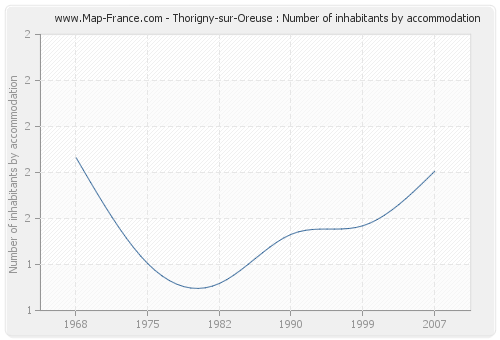 Thorigny-sur-Oreuse : Number of inhabitants by accommodation
