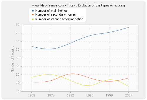 Thory : Evolution of the types of housing