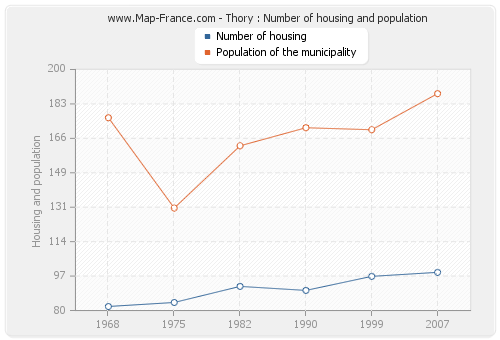 Thory : Number of housing and population