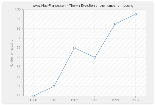 Thory : Evolution of the number of housing