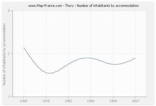 Thory : Number of inhabitants by accommodation