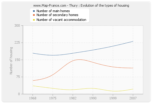 Thury : Evolution of the types of housing