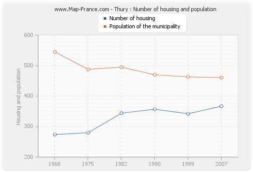 Thury : Number of housing and population