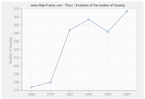 Thury : Evolution of the number of housing